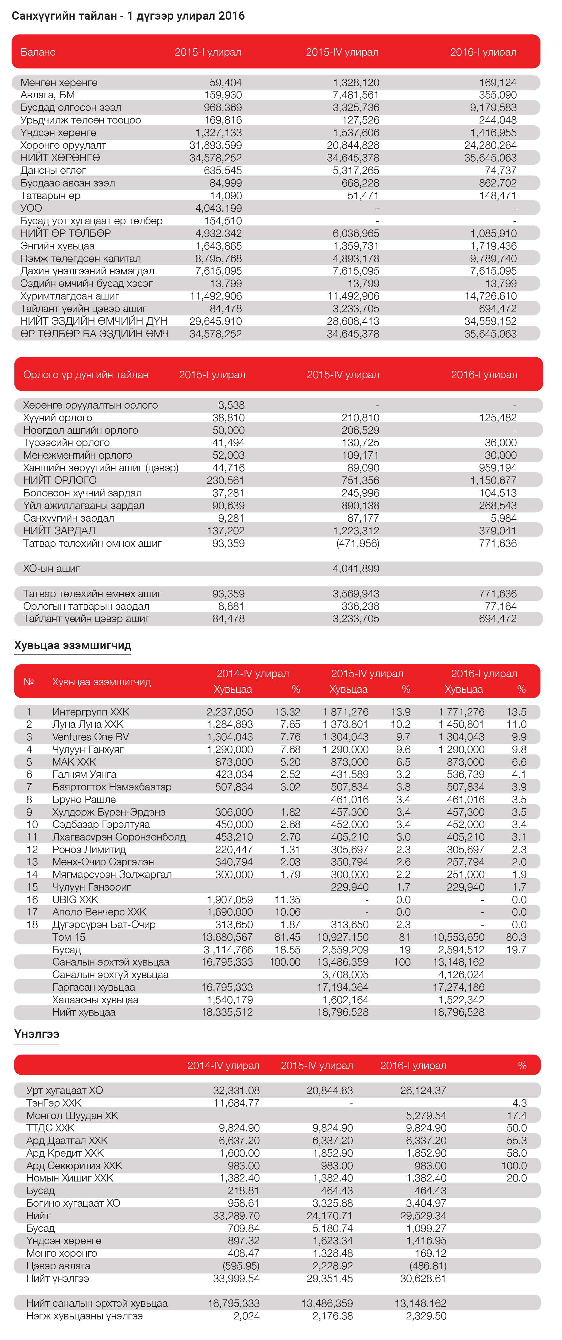 16 1-р улирлын тайлан сонинд-01